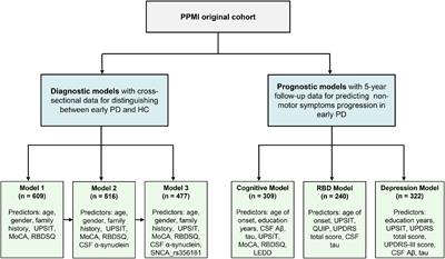 Multi-predictor modeling for predicting early Parkinson’s disease and non-motor symptoms progression